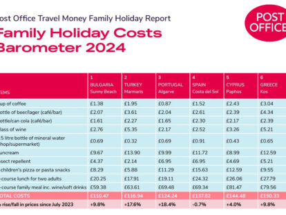 Uk family holiday costs barometer 2024