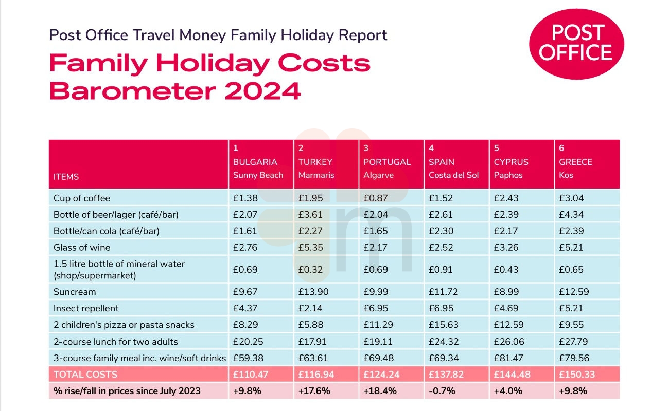 Post office press release 2024 worldwide holiday costs barometer